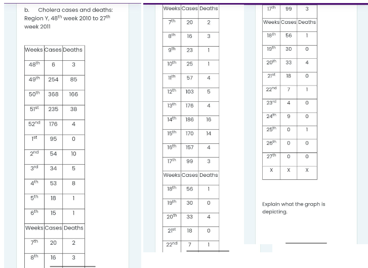 b. Cholera cases and deaths:
Region Y, 48th week 2010 to 27th
week 2011
Weeks Cases Deaths
48th
6
3
49th
254
85
50th 368 166
51st
235 38
52nd
176
4
1st
95
0
2nd
54
10
3rd
34
5
4th
53
8
5th
18
1
6th
15
1
Weeks Cases Deaths
7th
20
2
8th
16
3
Weeks Cases Deaths
7th
20
2
8th
16
3
gth
23
1
10th
25
1
11th
57
4
12th
103
5
13th
176
186
16
170
14
157
4
17th
99
3
Weeks Cases Deaths
18th
56
1
19th
30
20th
33
21st
18
22nd
7
14th
15th
16th
-
0
4
0
1
17th
99
3
Weeks Cases Deaths
18th
56
1
30
0
33
4
18
0
7
1
4
0
9
0
0
1
26th
0
0
27th
0
0
X
X
Explain what the graph is
depicting.
19th
20th
21st
22nd
23rd
24th
25th