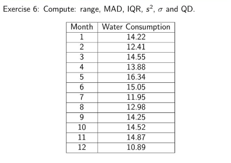 Exercise 6: Compute: range, MAD, IQR, s², o and QD.
Month Water Consumption
14.22
1
2
12.41
3
14.55
4
13.88
16.34
15.05
7
11.95
8
12.98
9
14.25
10
14.52
11
14.87
12
10.89
