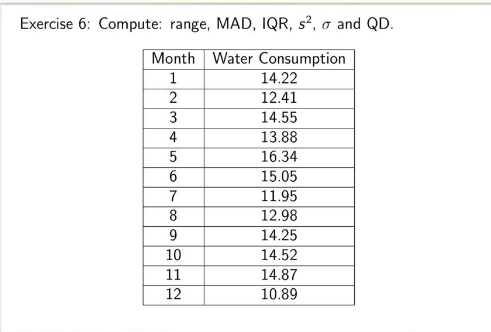Exercise 6: Compute: range, MAD, IQR, s², o and QD.
Month Water Consumption
14.22
1
2
12.41
3
14.55
4
13.88
5
16.34
15.05
7
11.95
12.98
14.25
14.52
10
11
14.87
12
10.89
