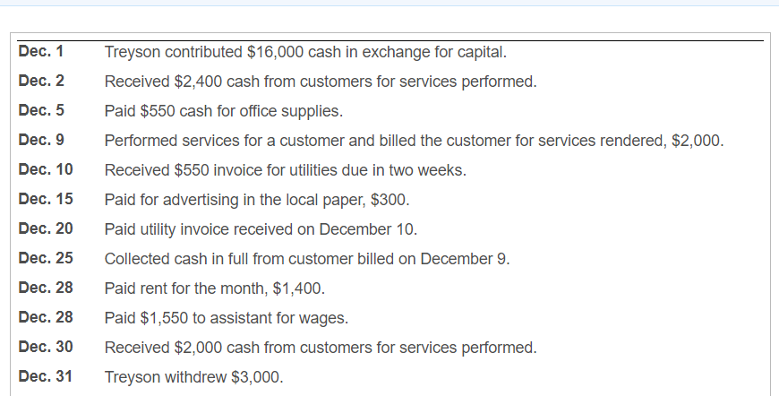 Dec. 1
Treyson contributed $16,000 cash in exchange for capital.
Dec. 2
Received $2,400 cash from customers for services performed.
Dec. 5
Paid $550 cash for office supplies.
Dec. 9
Performed services for a customer and billed the customer for services rendered, $2,000.
Dec. 10
Received $550 invoice for utilities due in two weeks.
Dec. 15
Paid for advertising in the local paper, $300.
Dec. 20
Paid utility invoice received on December 10.
Dec. 25
Collected cash in full from customer billed on December 9.
Dec. 28
Paid rent for the month, $1,400.
Dec. 28
Paid $1,550 to assistant for wages.
Dec. 30
Received $2,000 cash from customers for services performed.
Dec. 31
Treyson withdrew $3,000.
