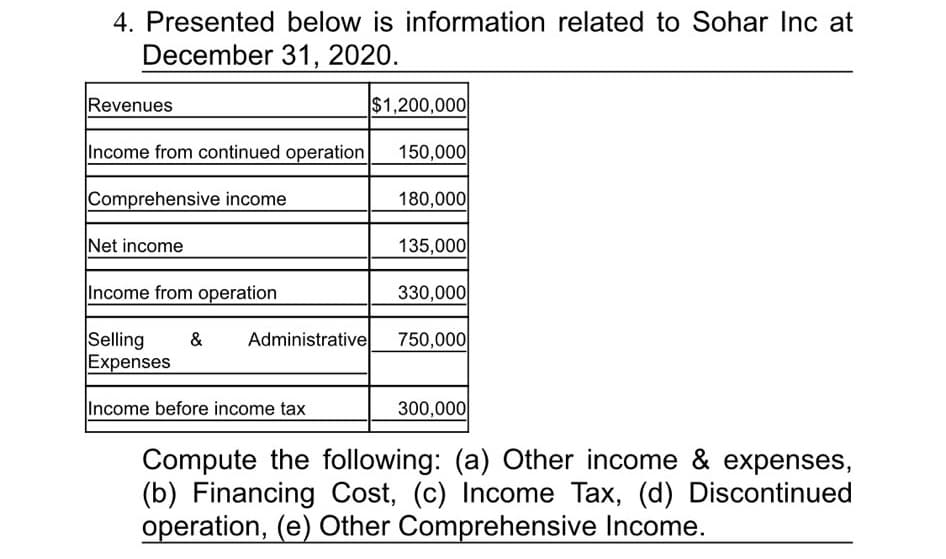 4. Presented below is information related to Sohar Inc at
December 31, 2020.
Revenues
|$1,200,000
Income from continued operation
150,000
Comprehensive income
180,000
Net income
135,000
Income from operation
330,000
Selling
Expenses
&
Administrative
750,000
Income before income tax
300,000
Compute the following: (a) Other income & expenses,
(b) Financing Cost, (c) Income Tax, (d) Discontinued
operation, (e) Other Comprehensive Income.
