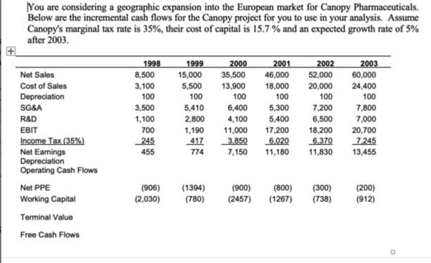 You are considering a geographic expansion into the European market for Canopy Pharmaceuticals.
Below are the incremental cash flows for the Canopy project for you to use in your analysis. Assume
Canopy's marginal tax rate is 35%, their cost of capital is 15.7 % and an expected growth rate of 5%
after 2003.
1998
1999
2000
2001
2002
2003
Net Sales
8,500
15,000
35,500
13,900
46,000
52,000
20,000
60,000
Cost of Sales
3,100
5,500
18,000
24,400
Depreciation
100
100
100
100
100
100
7,200
6,500
3,500
5,410
6,400
7,800
SGGA
5,300
1,100
700
5,400
7,000
R&D
2,800
4,100
EBIT
1,190
20,700
11,000
17,200
_6,020
18,200
6,370
11,830
Income Tax (35%)
417
774
245
3,850
7,150
1.245
455
Net Eamings
Depreciation
Operating Cash Flows
11,180
13,455
Net PPE
(906)
(2,030)
(1394)
(780)
(900)
(2457)
(800)
(1267)
(300)
(738)
(200)
(912)
Working Capital
Terminal Value
Free Cash Flows
