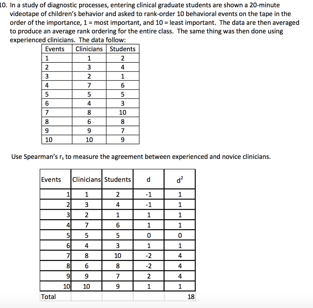 10. In a study of diagnostic processes, entering clinical graduate students are shown a 20-minute
videotape of children's behavior and asked to rank-order 10 behavioral events on the tape in the
order of the importance, 1 = most important, and 10 = least important. The data are then averaged
to produce an average rank ordering for the entire class. The same thing was then done using
experienced clinicians. The data follow:
Events
Clinicians Students
1
1
2
2
4
3
2
1
4
7
5
4
7
8.
10
8
6.
8.
9
7
10
10
Use Spearman's r, to measure the agreement between experienced and novice clinicians.
Events
Clinicians Students
d.
d?
1
1
2
-1
3
4
-1
1
3
2
1
1
1
4
7
6
1
1
5
5
4
3
1
1
7
8.
10
-2
4
8
8
-2
4
9
9.
7
4
10
10
9.
1
1
Total
18
