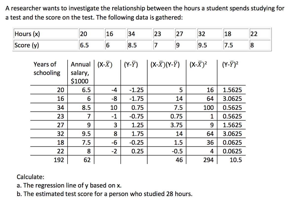 A researcher wants to investigate the relationship between the hours a student spends studying for
a test and the score on the test. The following data is gathered:
Hours (x)
20
16
34
23
27
32
18
22
Score (y)
6.5
8.5
7
9.5
7.5
8
Annual (X-X)
salary,
$1000
Years of
(Y-Y)
(X-X)(Y-Ÿ)
(X-X)?
(Y-7)²
schooling
20
6.5
-4
-1.25
16
1.5625
16
6.
-8
-1.75
14
64
3.0625
34
8.5
10
0.75
7.5
100
0.5625
23
7
-1
-0.75
0.75
1
0.5625
27
3
1.25
3.75
9.
1.5625
32
9.5
8.
1.75
14
64
3.0625
18
7.5
-6
-0.25
1.5
36
0.0625
22
8
-2
0.25
-0.5
4
0.0625
192
62
46
294
10.5
Calculate:
a. The regression line of y based on x.
b. The estimated test score for a person who studied 28 hours.
