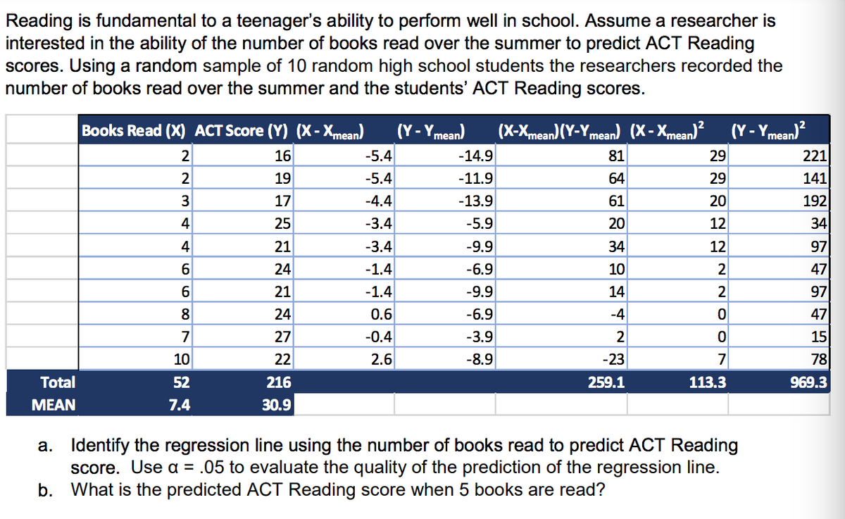 Reading is fundamental to a teenager's ability to perform well in school. Assume a researcher is
interested in the ability of the number of books read over the summer to predict ACT Reading
scores. Using a random sample of 10 random high school students the researchers recorded the
number of books read over the summer and the students' ACT Reading scores.
Books Read (X) ACT Score (Y) (X- Xmean)
(Y - Ymean)
(X-Xmean)(Y-Ymean) (X-Xmean)?
(Y - Ymean)?
2
16
-5.4
-14.9
81
29
221
2
19
-5.4
-11.9
64
29
141
3
17
-4.4
-13.9
61
20
192
4
25
-3.4
-5.9
20
12
34
21
-3.4
-9.9
34
12
97
24
-1.4
-6.9
10
2
47
6
21
-1.4
-9.9
14
2
97
8
24
0.6
-6.9
-4
47
7
27
-0.4
-3.9
2
15
10
22
2.6
-8.9
-23
7
78
Total
52
216
259.1
113.3
969.3
МEAN
7.4
30.9
a. Identify the regression line using the number of books read to predict ACT Reading
score. Use a = .05 to evaluate the quality of the prediction of the regression line.
b. What is the predicted ACT Reading score when 5 books are read?
