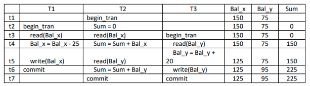 T1
T2
T3
Bal_x
Bal_y
Sum
t1
begin_tran
150
75
t2
begin_tran
read(Bal_x)
Bal x = Bal x - 25
Sum = 0
150
75
begin_tran
read(Bal_y)
Bal_y = Bal_y +
t3
read(Bal_x)
Sum = Sum + Bal x
150
75
t4
150
75
150
read(Bal_y)
Sum = Sum + Bal y
t5
write(Bal_x)
20
125
75
150
t6
commit
write(Bal_y)
125
95
225
t7
commit
commit
125
95
225
