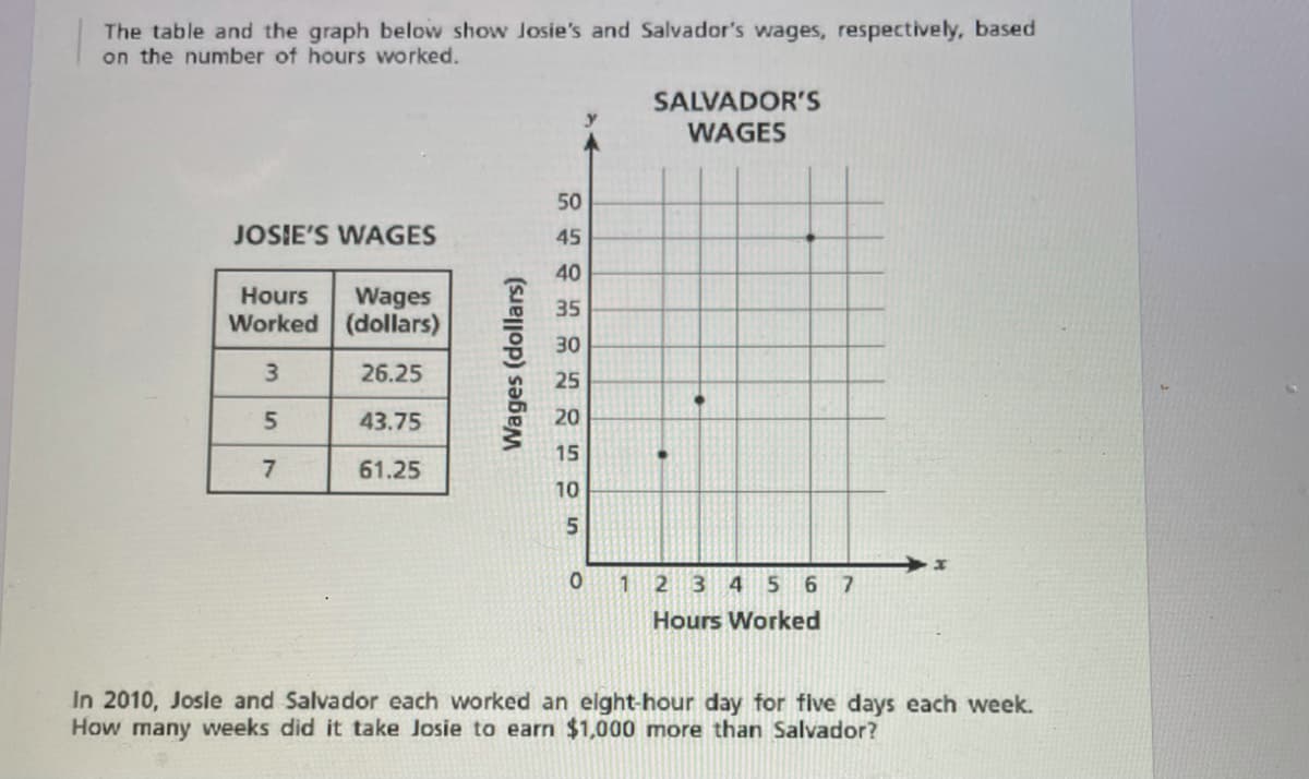 The table and the graph below show Josie's and Salvador's wages, respectively, based
on the number of hours worked.
SALVADOR'S
WAGES
50
JOSIE'S WAGES
45
40
Hours
Wages
35
Worked (dollars)
30
26.25
25
43.75
20
15
7
61.25
10
5
1 2 3 4 5 6
7.
Hours Worked
In 2010, Josie and Salvador each worked an elght-hour day for five days each week.
How many weeks did it take Josie to earn $1,000 more than Salvador?
Wages (dollars)
