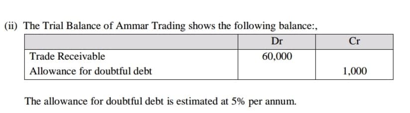 (ii) The Trial Balance of Ammar Trading shows the following balance:,
Dr
Cr
Trade Receivable
60,000
Allowance for doubtful debt
1,000
The allowance for doubtful debt is estimated at 5% per annum.
