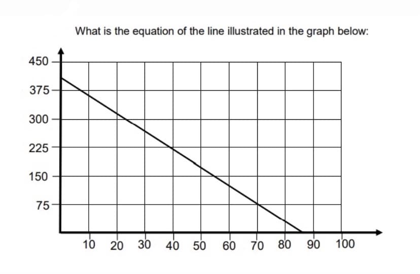 What is the equation of the line illustrated in the graph below:
450
375
300-
225
150
75
10
20
30
40 50
60
70
80
90
100
