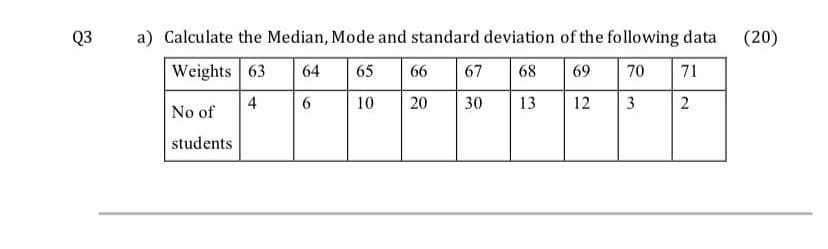 Q3
a) Calculate the Median, Mode and standard deviation of the following data
(20)
Weights 63
64
65
66
67
68
69
70
71
4
10
30
13
2
No of
students
3.
12
20
