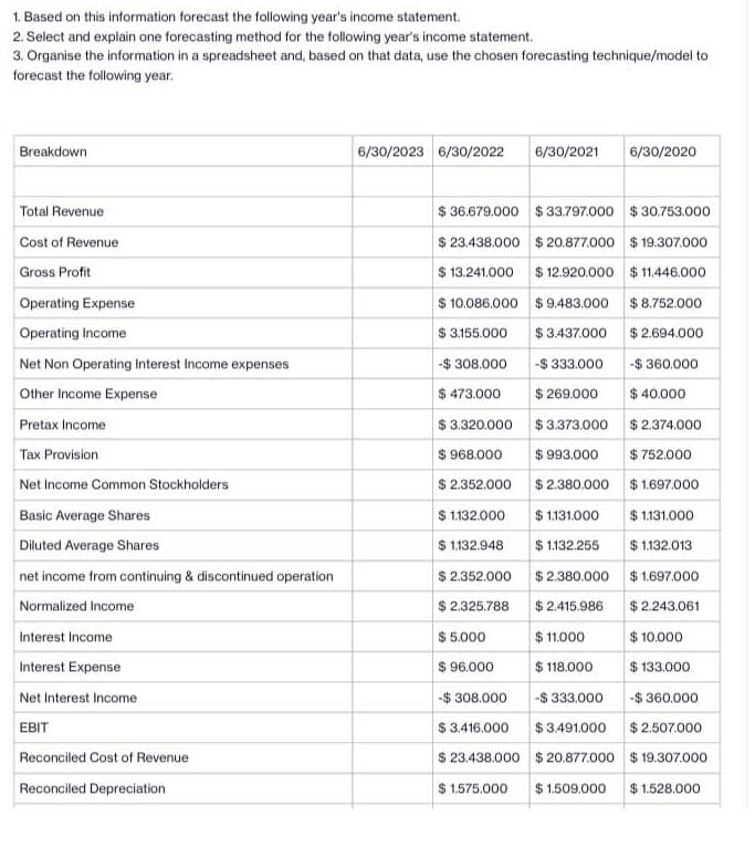 1. Based on this information forecast the following year's income statement.
2. Select and explain one forecasting method for the following year's income statement.
3. Organise the information in a spreadsheet and, based on that data, use the chosen forecasting technique/model to
forecast the following year.
Breakdown
Total Revenue
Cost of Revenue
Gross Profit
Operating Expense
Operating Income
Net Non Operating Interest Income expenses
Other Income Expense
Pretax Income
Tax Provision
Net Income Common Stockholders
Basic Average Shares
Diluted Average Shares
net income from continuing & discontinued operation
Normalized Income
Interest Income
Interest Expense
Net Interest Income
EBIT
Reconciled Cost of Revenue
Reconciled Depreciation
6/30/2023 6/30/2022 6/30/2021 6/30/2020
$36.679.000 $33.797.000 $30.753.000
$ 23.438.000 $20.877.000 $19.307.000
$13.241.000 $12.920.000 $11.446.000
$10.086.000 $9.483.000 $8.752.000
$ 3.155.000
$ 3.437.000
$ 2.694.000
-$308.000
-$ 333.000
-$360.000
$ 473.000
$3.320.000
$ 269.000
$3.373.000
$993.000
$2.380.000
$ 968.000
$ 2.352.000
$ 1.132.000
$ 1.132.948
$ 1.131.000
$1.132.255
$2.380.000
$ 40.000
$ 2.374.000
$ 752.000
$ 1.697.000
$ 1.131.000
$ 1.132.013
$1.697.000
$ 2.243.061
$ 10.000
$ 133.000
$ 2.352.000
$ 2.325.788
$2.415.986
$ 5.000
$ 96.000
$11.000
$118.000
-$ 308.000
-$ 333.000
-$360.000
$ 3.416.000
$ 3.491.000
$2.507.000
$23.438.000 $20.877.000 $19.307.000
$ 1.575.000 $1.509.000 $1.528.000