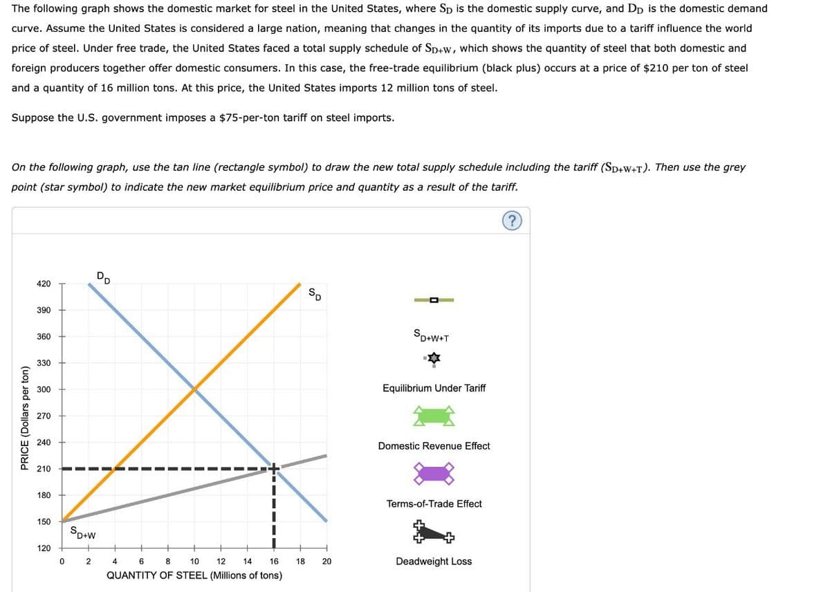 The following graph shows the domestic market for steel in the United States, where Sp is the domestic supply curve, and Dp is the domestic demand
curve. Assume the United States is considered a large nation, meaning that changes in the quantity of its imports due to a tariff influence the world
price of steel. Under free trade, the United States faced a total supply schedule of Sp+w, which shows the quantity of steel that both domestic and
foreign producers together offer domestic consumers. In this case, the free-trade equilibrium (black plus) occurs at a price of $210 per ton of steel
and a quantity of 16 million tons. At this price, the United States imports 12 million tons of steel.
Suppose the U.S. government imposes a $75-per-ton tariff on steel imports.
On the following graph, use the tan line (rectangle symbol) to draw the new total supply schedule including the tariff (SD+W+T). Then use the grey
point (star symbol) to indicate the new market equilibrium price and quantity as a result of the tariff.
PRICE (Dollars per ton)
420
390
360
330
300
270
240
210
180
150
120
F
0
SD+W
2
DD
+
6
8
10
12
14 16
QUANTITY OF STEEL (Millions of tons)
4
Sp
18 20
SD+W+T
Equilibrium Under Tariff
Domestic Revenue Effect
Terms-of-Trade Effect
Deadweight Loss
?