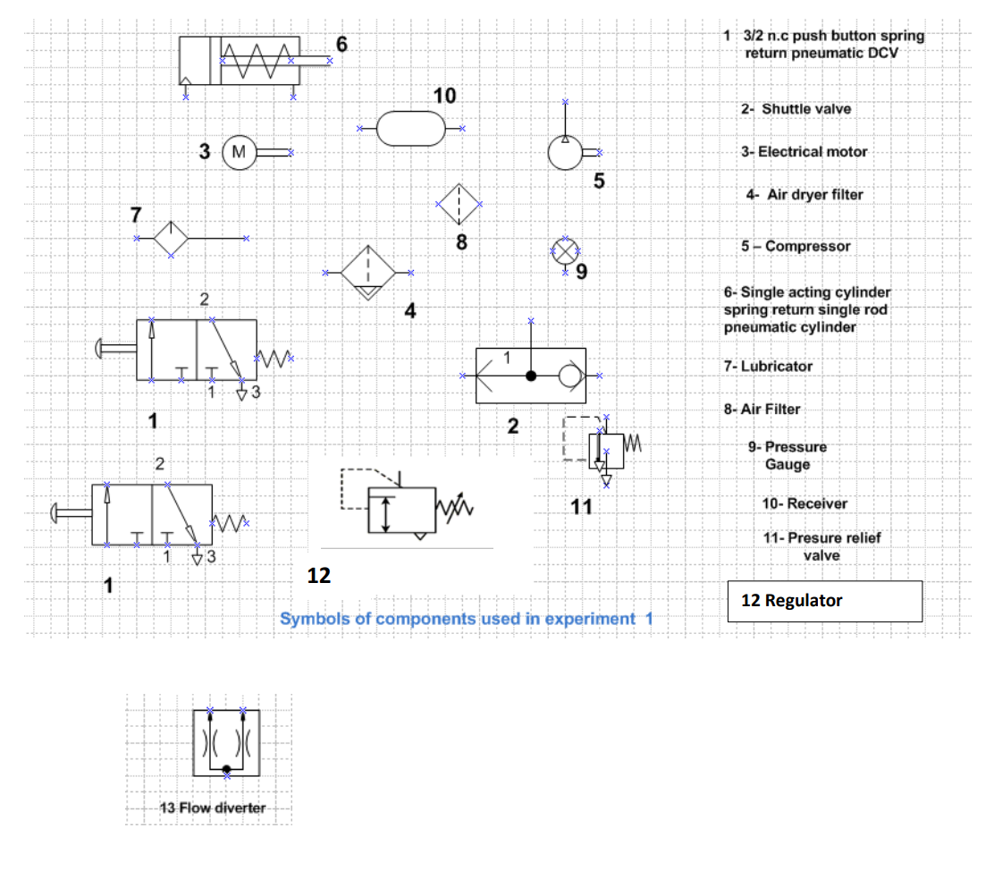 6.
1 3/2 n.c push button spring
return pneumatic DCV
10
2- Shuttle valve
3 (M
3- Electrical motor
4- Air dryer filter
.7.
8.
5 – Compressor
6- Single acting cylinder
spring return single rod
pneumatic cylinder
1
7- Lubricator
8- Air Filter
1.
2
9- Pressure
Gauge
11
10- Receiver
11- Presure relief
3
valve
12
12 Regulator
Symbols of components used in experiment 1
.... .
13 Flow diverter
