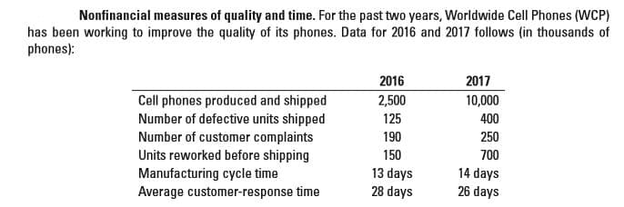 Nonfinancial measures of quality and time. For the past two years, Worldwide Cell Phones (WCP)
has been working to improve the quality of its phones. Data for 2016 and 2017 follows (in thousands of
phones):
2016
2,500
125
190
150
13 days
28 days
2017
Cell phones produced and shipped
Number of defective units shipped
Number of customer complaints
Units reworked before shipping
Manufacturing cycle time
Average customer-response time
10,000
400
250
700
14 days
26 days
