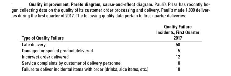 Quality improvement, Pareto diagram, cause-and-effect diagram. Pauli's Pizza has recently be-
gun collecting data on the quality of its customer order processing and delivery. Pauli's made 1,800 deliver-
ies during the first quarter of 2017. The following quality data pertain to first-quarter deliveries:
Quality Failure
Incidents, First Quarter
2017
Type of Quality Failure
Late delivery
Damaged or spoiled product delivered
Incorrect order delivered
Service complaints by customer of delivery personnel
Failure to deliver incidental items with order (drinks, side items, etc.)
50
5
12
18
