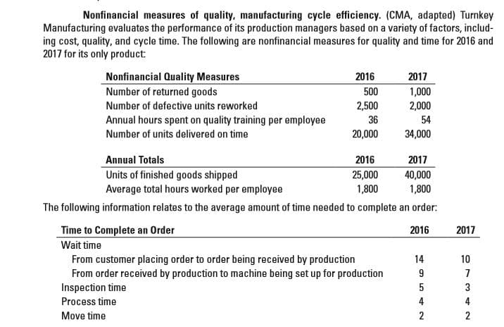 Nonfinancial measures of quality, manufacturing cycle efficiency. (CMA, adapted) Turnkey
Manufacturing evaluates the performance of its production managers based on a variety of factors, includ-
ing cost, quality, and cycle time. The following are nonfinancial measures for quality and time for 2016 and
2017 for its only product:
Nonfinancial Quality Measures
Number of returned goods
2016
2017
500
1,000
Number of defective units reworked
2,500
2,000
Annual hours spent on quality training per employee
36
54
Number of units delivered on time
20,000
34,000
Annual Totals
2016
2017
Units of finished goods shipped
Average total hours worked per employee
25,000
1,800
40,000
1,800
The following information relates to the average amount of time needed to complete an order:
Time to Complete an Order
2016
2017
Wait time
From customer placing order to order being received by production
From order received by production to machine being set up for production
Inspection time
14
10
5
3
Process time
4
4
Move time
2
2
