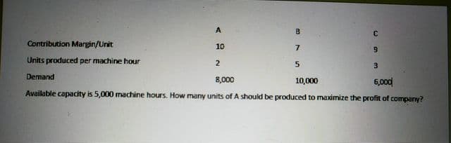 A
Contribution Margin/Unit
10
Units produced per machine hour
2
5
3
Demand
8,000
10,000
6,000
Available capacity is 5,000 machine hours. How many units of A should be produced to maximize the profit of company?
B7
C
9