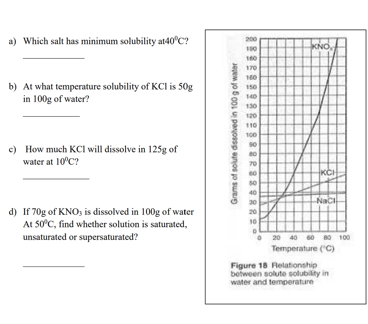 a) Which salt has minimum solubility at40°C?
200
160
KNO,
180
170
160
b) At what temperature solubility of KCl is 50g
in 100g of water?
150
140
130
120
110
100
90
c) How much KCl will dissolve in 125g of
80
water at 10°C?
70
60
KCI
50
40
Naci
30
d) If 70g of KNO; is dissolved in 100g of water
At 50°C, find whether solution is saturated,
unsaturated or supersaturated?
20
10
20 40 80 80
100
Temperature ("C)
Figure 18 Relationship
between solute solubility in
water and temperature
Grams of solute dissolved in 100 g of water
