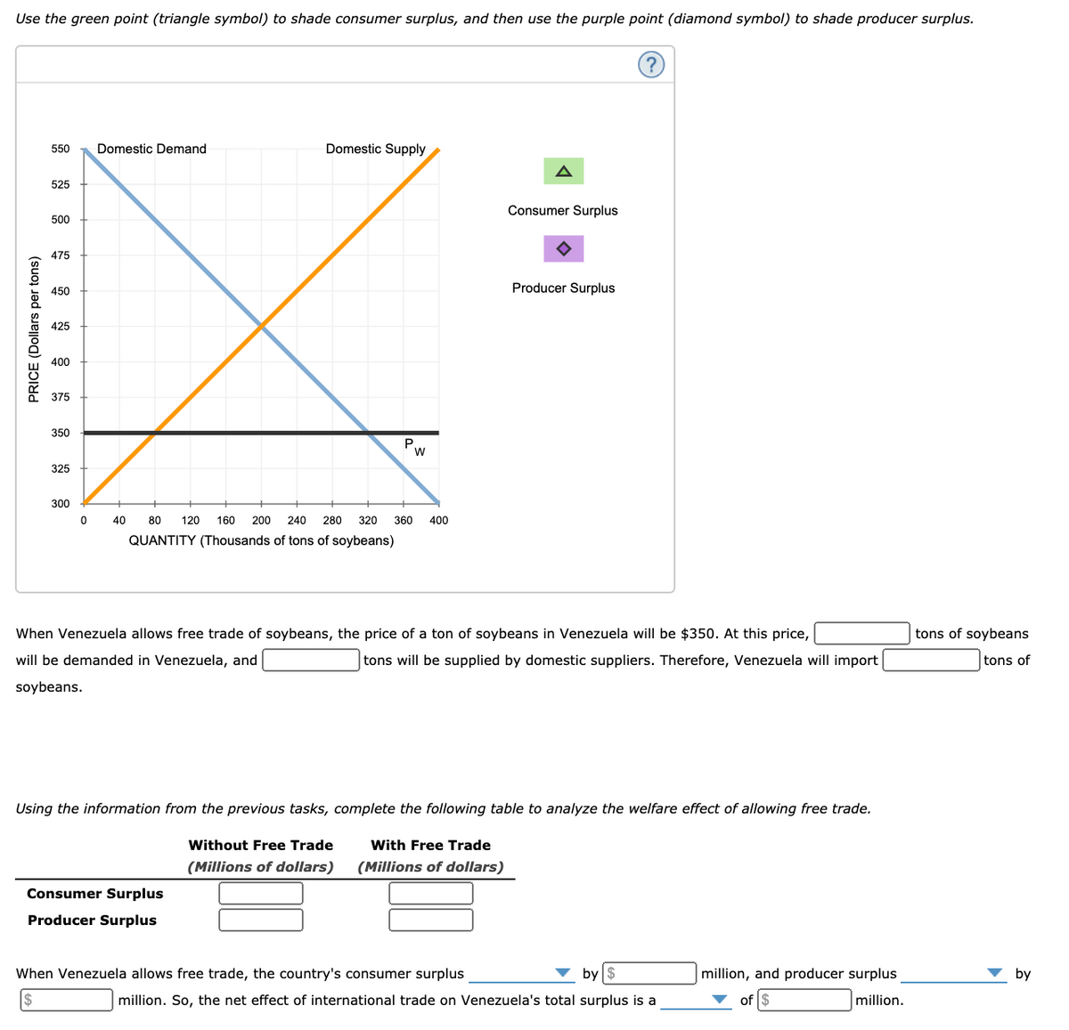 Use the green point (triangle symbol) to shade consumer surplus, and then use the purple point (diamond symbol) to shade producer surplus.
550
Domestic Demand
Domestic Supply
A
525
Consumer Surplus
500
475
450
Producer Surplus
425
400
375
350
P.
325
300
40
80
120
160
200
240
280
320
360
400
QUANTITY (Thousands of tons of soybeans)
When Venezuela allows free trade of soybeans, the price of a ton of soybeans in Venezuela will be $350. At this price,
tons of soybeans
will be demanded in Venezuela, and
tons will be supplied by domestic suppliers. Therefore, Venezuela will import
tons of
soybeans.
Using the information from the previous tasks, complete the following table to analyze the welfare effect of allowing free trade.
Without Free Trade
With Free Trade
(Millions of dollars)
(Millions of dollars)
Consumer Surplus
Producer Surplus
When Venezuela allows free trade, the country's consumer surplus
by $
million, and producer surplus
by
million. So, the net effect of international trade on Venezuela's total surplus is a
million.
PRICE (Dollars per tons)
