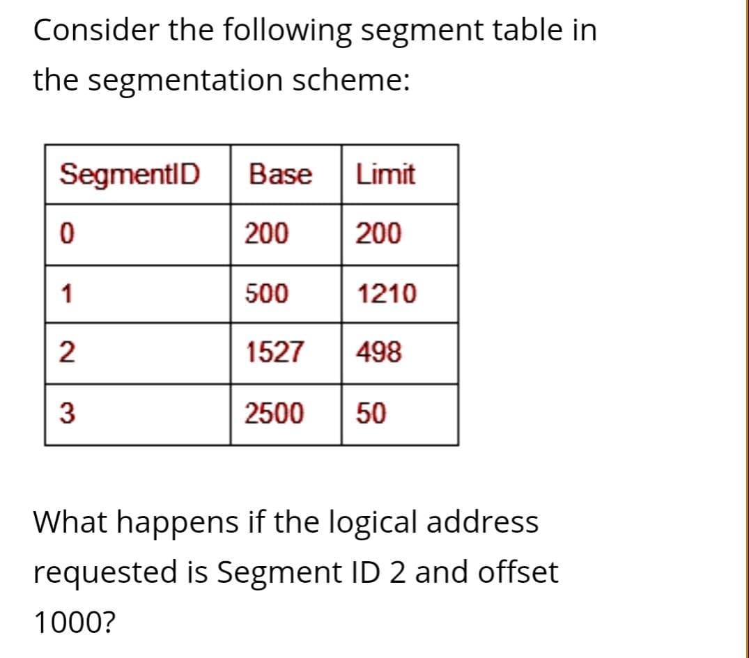 Consider the following segment table in
the segmentation scheme:
SegmentID
Base
Limit
200
200
1
500
1210
2
1527
498
3
2500
50
What happens if the logical address
requested is Segment ID 2 and offset
1000?

