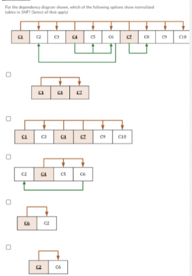 For the dependency diagram shown, which of the following options show normalized
tables in 3NF? (Select all that apply)
C2
C3
C4
CS
C6
CZ
CB
C9
C10
C3
CA
CZ
C9
C10
C2
CA
Cs
C6
C2
C2
Có
