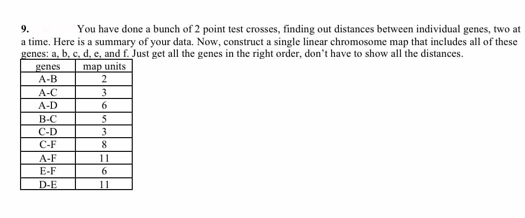 9.
You have done a bunch of 2 point test crosses, finding out distances between individual genes, two at
a time. Here is a summary of your data. Now, construct a single linear chromosome map that includes all of these
genes: a, b, c, d, e, and f. Just get all the genes in the right order, don't have to show all the distances.
genes
map units
А-В
А-С
3
A-D
6.
В-С
С-D
3
С-F
A-F
11
E-F
6.
D-E
11
