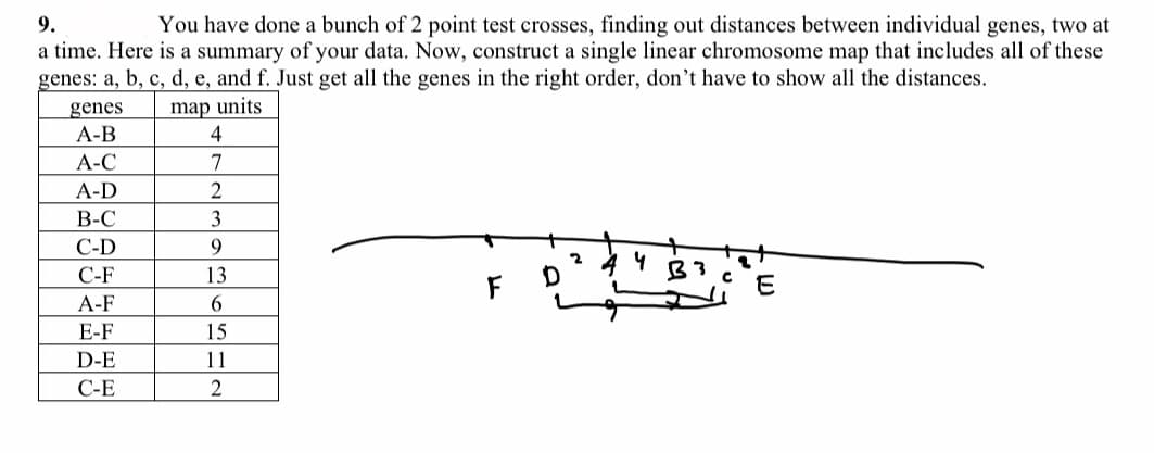 You have done a bunch of 2 point test crosses, finding out distances between individual genes, two at
a time. Here is a summary of your data. Now, construct a single linear chromosome map that includes all of these
genes: a, b, c, d, e, and f. Just get all the genes in the right order, don't have to show all the distances.
9.
genes
А-В
map units
4
А-С
7
A-D
2
В-С
3
C-D
9.
С-F
13
F
A-F
E-F
15
D-E
11
C-E
