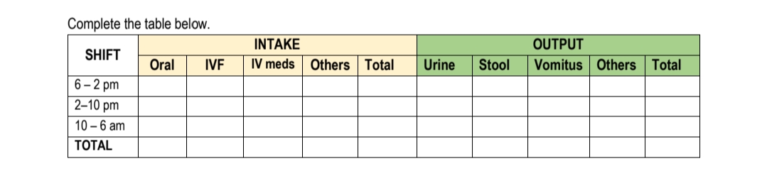 Complete the table below.
SHIFT
6-2 pm
2-10 pm
10-6 am
TOTAL
Oral IVF
INTAKE
IV meds Others Total
Urine
Stool
OUTPUT
Vomitus Others Total