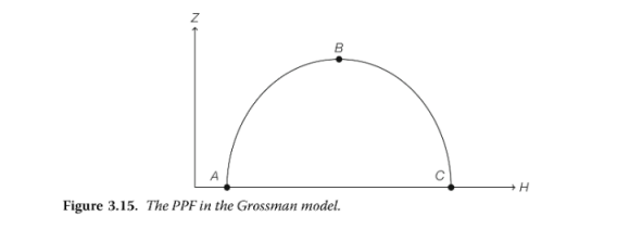 N
B
Figure 3.15. The PPF in the Grossman model.
H