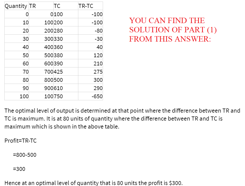 Quantity TR
TC
TR-TC
0100
-100
10
100200
-100
YOU CAN FIND THE
20
200280
-80
SOLUTION OF PART (1)
30
300330
-30
FROM THIS ANSWER:
40
400360
40
50
500380
120
60
600390
210
70
700425
275
80
800500
300
90
900610
290
100
100750
-650
The optimal level of output is determined at that point where the difference between TR and
TC is maximum. It is at 80 units of quantity where the difference between TR and TC is
maximum which is shown in the above table.
Profit=TR-TC
=800-500
=300
Hence at an optimal level of quantity that is 80 units the profit is $300.
