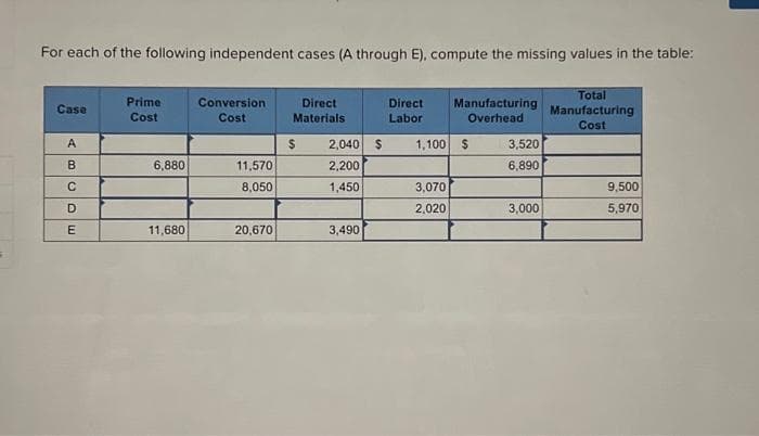 For each of the following independent cases (A through E), compute the missing values in the table:
Total
Manufacturing
Cost
Case
A
B
CDE
Prime
Cost
6,880
11,680
Conversion
Cost
11,570
8,050
20,670
Direct
Materials
$
2,040
2,200
1,450
3,490
$
Direct Manufacturing
Labor
Overhead
1,100 S
3,070
2,020
3,520
6,890
3,000
9,500
5,970