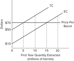 TC
ЕС
$70
Price Per
Barrel
$50
$10
5
10
15
20
First Year Quantity Extracted
(millions of barrels)
Dollars
