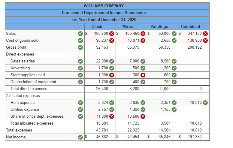 WILLIAMS COMPANY
Forecasted Departmental Income Statements
For Year Ended December 31, 2020
Combined
Clock
Mirror
Paintings
$ 188,700 S
$
53,000
$
347,150
Sales
105,450
Cost of goods sold
Gross profit
Direct expenses
138,958
96,237
40,071
2,650
92,463
65,379
50,350
208,192
7,000
Sales salaries
22,000
8,500
1,700
1,200
Advertising
500
300
Store supplies used
1,000
600
1,700
Depreciation of equipment
400
700
Total direct expenses
26,400
8,200
11,000
0
Allocated expenses
Rent expense
2,351
5,624
2,835
10,810
Utilities expense
1,153
2,757
1,390
Share of office dept. expenses
11,000
10,500
Total allocated expenses
19,381
14,725
3,504
10,810
Total expenses
10,810
45,781
22,925
14,504
Net income
197,382
46,682
42,454
35,846
