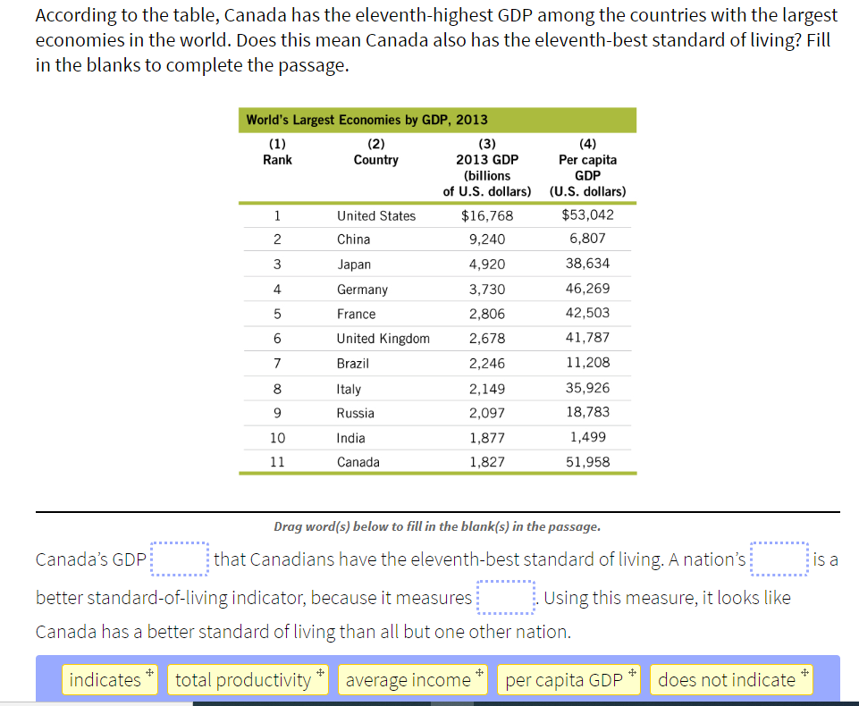 According to the table, Canada has the eleventh-highest GDP among the countries with the largest
economies in the world. Does this mean Canada also has the eleventh-best standard of living? Fill
in the blanks to complete the passage.
World's Largest Economies by GDP, 2013
(1)
(2)
Country
(3)
(4)
Per capita
GDP
(U.S. dollars)
Rank
2013 GDP
(billions
of U.S. dollars)
$53,042
United States
$16,768
1
6,807
2
China
9,240
38,634
3
Japan
4,920
46,269
4
Germany
3,730
42,503
5
France
2,806
United Kingdom
41,787
6
2,678
11,208
7
Brazil
2,246
2,149
35,926
8
Italy
18,783
Russia
2,097
1,499
10
India
1,877
11
Canada
1,827
51,958
Drag word(s) be low to fill in the blank(s) in the passage.
Canada's GDP
is a
that Canadians have the eleventh-best standard of living. A nation's
better standard-of-living indicator, because it measures
Using this measure, it looks like
Canada has a better standard of living than all but one other nation.
total productivity
indicates
does not indicate
per capita GDP
average income
