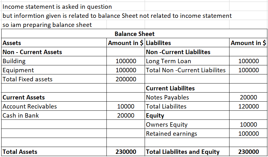 Income statement is asked in question
but informtion given is related to balance Sheet not related to income statement
so iam preparing balance sheet
Balance Sheet
Amount in $ Liabilites
Assets
Non - Current Assets
Building
Equipment
Total Fixed assets
Amount in $
Non -Current Liabilites
Long Term Loan
Total Non -Current Liabilites
100000
100000
100000
100000
200000
Current Liabilites
Notes Payables
Total Liabilites
Equity
Owners Equity
Retained earnings
Current Assets
Account Recivables
Cash in Bank
20000
10000
120000
20000
10000
100000
Total Assets
230000
Total Liabilites and Equity
230000
