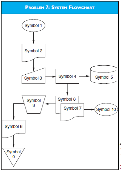 PROBLEM 7: SYSTEM FLOWCHART
Symbol 1
Symbol 2
Symbol 3
Symbol 4
Symbol 5
Symbol 6
Symbol
8
Symbol 7
Symbol 10
Symbol 6
Symbol,
9
