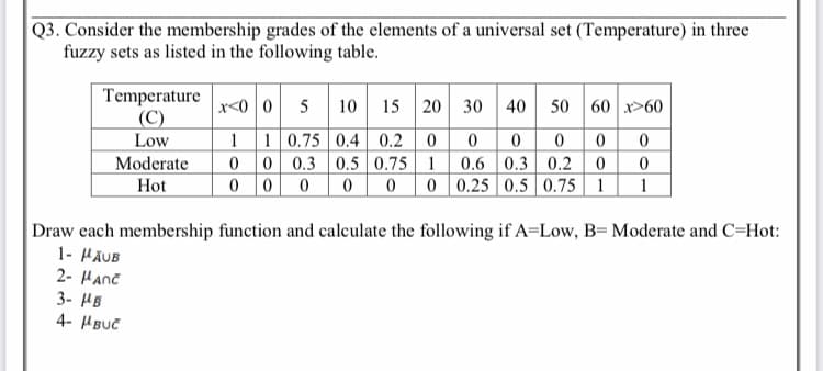 Q3. Consider the membership grades of the elements of a universal set (Temperature) in three
fuzzy sets as listed in the following table.
Temperature
(C)
Low
Moderate
x<0 0 5 10 15 20 30 40 50 60 x>60
1 10.75 0.4 0.2
0 0 0.3 0.5 0.75 1 0.6 0.3 0.2 0
0 0 0
Hot
0 0.25 0.5 0.75 1
1
Draw each membership function and calculate the following if A=Low, B= Moderate and C=Hot:
1- HÄUB
2- HAnt
3- HB
4- HBUČ
