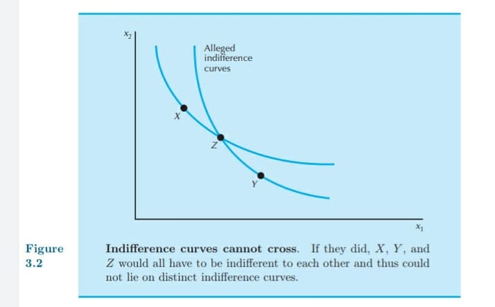 Alleged
indifference
curves
Indifference curves cannot cross. If they did, X, Y, and
Z would all have to be indifferent to each other and thus could
not lie on distinct indifference curves.
Figure
3.2
