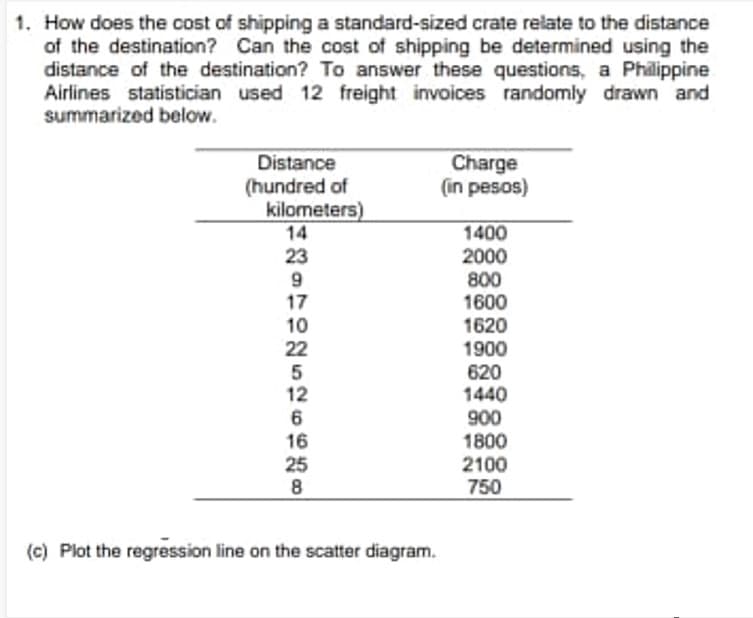 1. How does the cost of shipping a standard-sized crate relate to the distance
of the destination? Can the cost of shipping be determined using the
distance of the destination? To answer these questions, a Philippine
Airlines statistician used 12 freight invoices randomly drawn and
summarized below.
Charge
(in pesos)
Distance
(hundred of
kilometers)
14
1400
23
9
17
2000
800
1600
1620
1900
620
1440
900
1800
2100
750
10
22
5
12
6
16
25
8
(c) Plot the regression line on the scatter diagram.
