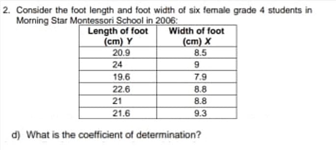 2. Consider the foot length and foot width of six female grade 4 students in
Morning Star Montessori School in 2006:
Length of foot
(cm) Y
20.9
Width of foot
(cm) X
8.5
24
9
19.6
7.9
22.6
8.8
21
8.8
21.6
9.3
d) What is the coefficient of determination?
