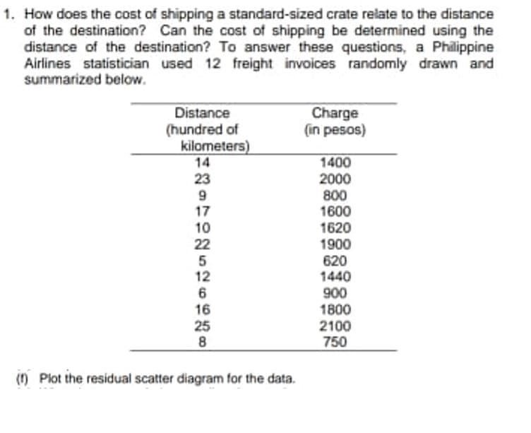 1. How does the cost of shipping a standard-sized crate relate to the distance
of the destination? Can the cost of shipping be determined using the
distance of the destination? To answer these questions, a Philippine
Airlines statistician used 12 freight invoices randomly drawn and
summarized below.
Distance
Charge
(in pesos)
(hundred of
kilometers)
1400
2000
800
1600
1620
1900
620
1440
900
1800
2100
750
14
23
9
17
10
22
5
12
6
16
25
8
(n Plot the residual scatter diagram for the data.
