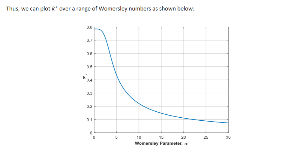 Thus, we can plot k* over a range of Womersley numbers as shown below:
0.8
0.7
0,6
0,5
k0.4
0.3
0.2
0.1
10
15
20
25
30
Womersley Parameter, a
