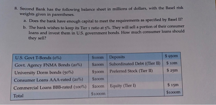 8. Second Bank has the following balance sheet in millions of dollars, with the Basel risk
weights given in parentheses.
a. Does the bank have enough capital to meet the requirements as specified by Basel II?
b. The bank wishes to keep its Tier 1 ratio at 5%. They will sell a portion of their consumer
loans and invest them in U.S. government bonds. How much consumer loans should
they sell?
U.S. Govt T-Bonds (o%)
$10om Deposits
$ 950m
Govt. Agency FNMA Bonds (20%)
$200m Subordinated Debt ((Tier II)
$ 1om
University Dorm bonds (50%)
$30om Preferred Stock (Tier II)
$ 25m
Consumer Loans AAA-rated (20%)
$20om
Commercial Loans BBB-rated (100%)
$200m Equity (Tier I)
$ 15m
$100om
$1000m
Total
