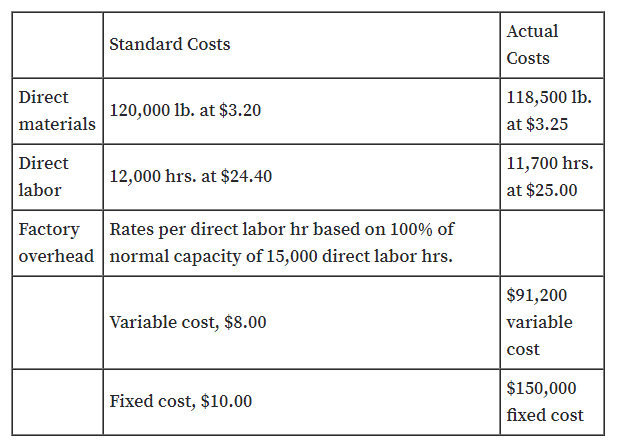 Actual
Standard Costs
Costs
Direct
|118,500 lb.
120,000 lb. at $3.20
materials
at $3.25
Direct
11,700 hrs.
12,000 hrs. at $24.40
labor
at $25.00
Factory
Rates per direct labor hr based on 100% of
overhead normal capacity of 15,000 direct labor hrs.
$91,200
Variable cost, $8.00
variable
cost
$150,000
Fixed cost, $10.00
fixed cost
