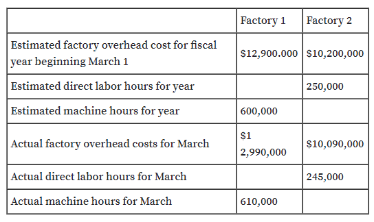 Factory 1
Factory 2
Estimated factory overhead cost for fiscal
$12,900.000 $10,200,000
year beginning March 1
Estimated direct labor hours for year
250,000
Estimated machine hours for year
600,000
$1
Actual factory overhead costs for March
$10,090,000
2,990,000
Actual direct labor hours for March
245,000
Actual machine hours for March
610,000
