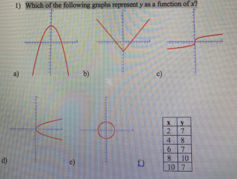 1) Which of the following graphs represent y as a function of x?
b)
c)
7
4.
6.
10
10 7
8.
d)
e)
f)
ool7
244
