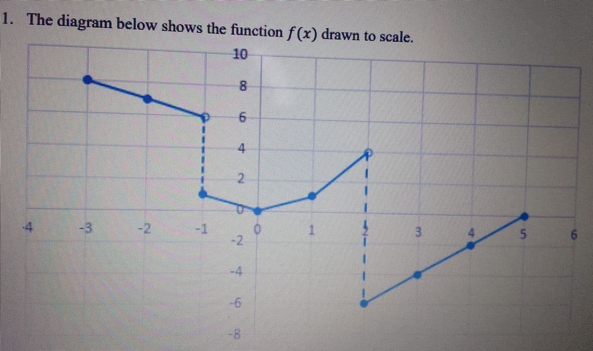 1. The diagram below shows the function f(x) drawn to scale.
10
-3
5