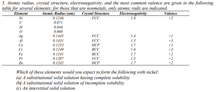 5. Atomic radius, crystal structure, electronegativity, and the most common valence are given in the follo
table for several elements; for those that are nonmetals, only atomic radii are indicated.
Crystal Structure
FCC
Element
Ni
Atomic Radius (nm)
0.1246
Electronegativity
1.8
Valence
0.071
H
0.046
0.060
0.1445
0.1431
0.1253
0.1249
FCC
1.4
1.5
1.7
1.6
+1
Ag
Al
Co
FCC
HCP
BCC
+3
+2
+3
Cr
Fe
Pt
Zn
0.1241
0.1387
ВСС
FCC
1.7
1.5
+2
+2
0.1332
HCP
1.7
+2
Which of these elements would you expect to form the following with nickel:
(a) A substitutional solid solution having complete solubility
(b) A substitutional solid solution of incomplete solubility
(c) An interstitial solid solution
