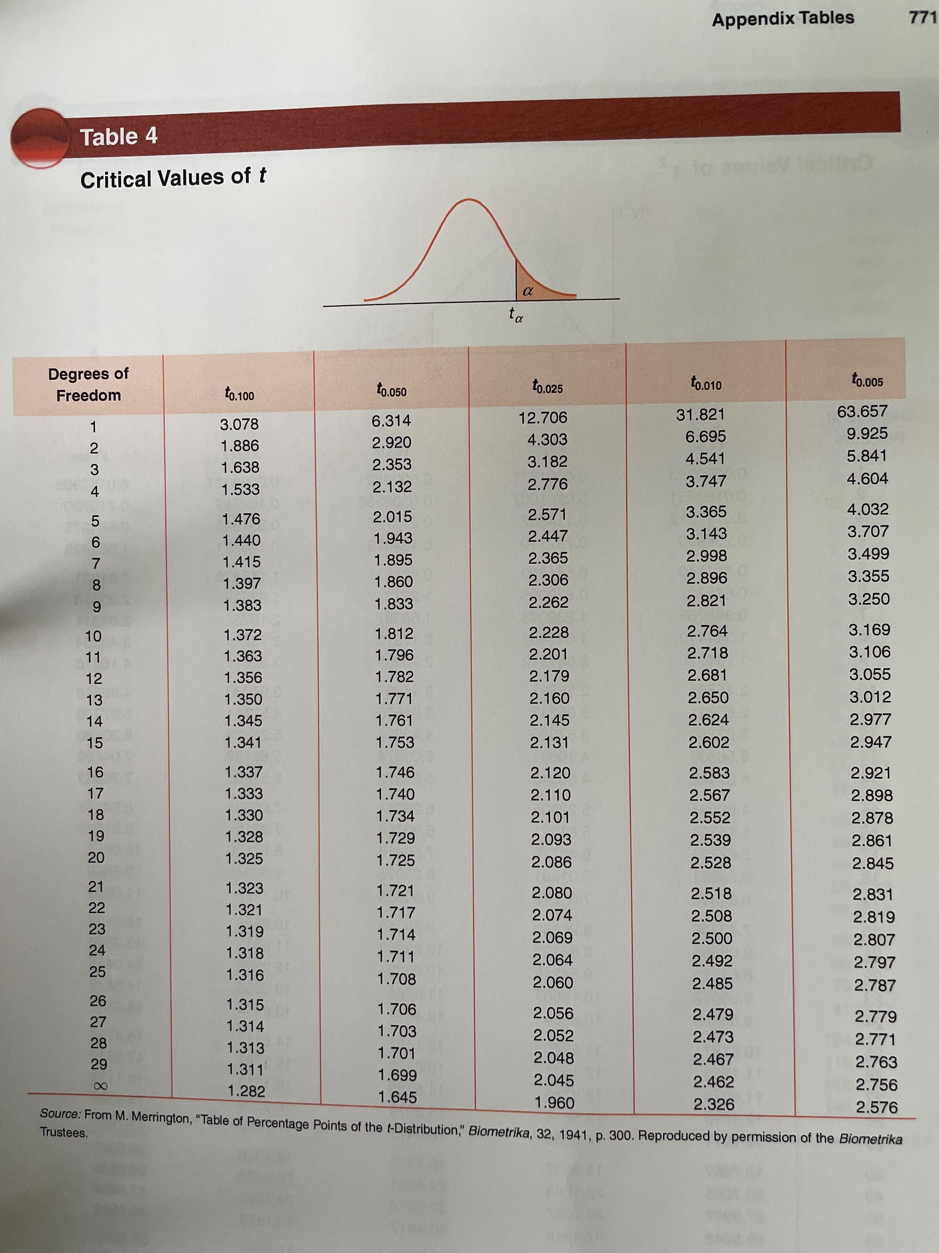 Appendix Tables
771
Table 4
Critical Values of t
Degrees of
Freedom
to.050
to.025
to.010
to.005
to.100
12.706
31.821
63.657
3.078
6.314
4.303
6.695
9.925
1.886
2.920
2.
3
3.182
4.541
5.841
1.638
2.353
2.132
2.776
3.747
4.604
1.533
4.
2.015
2.571
3.365
4.032
1.476
5.
3.143
3.707
1.440
1.943
2.447
66
3.355
1.415
1.895
2.365
2.998
7.
968
2.821
1.397
1.860
2.306
8.
3.250
1.383
1.833
2.262
69
3.106
1.372
1.812
2.228
2.764
2.718
96
1.782
11
1.363
2.201
12
1.356
2.179
2.681
3.055
13
1.350
1.771
2.650
3.012
14
1.345
1.761
2.145
2.624
2.977
15
1.341
1.753
2.131
2.602
2.947
1.337
1.746
2.120
2.583
2.921
17
1.333
1.740
2.110
2.567
2.898
18
1.330
1.734
2.101
2.552
2.878
1.328
1.729
2.093
2.539
2.861
1.325
1.725
2.086
2.528
2.845
20
21
1.323
1.721
2.080
2.518
2.831
22
1.321
1.717
2.074
2.508
2.819
23
1.319
1.714
690
2.064
2.500
2.807
24
1.318
1.711
2.492
2.797
25
1.316
1.708
09
2.056
2.485
2.787
1.315
2.479
2.779
27
1.314
1.703
15 90
2.052
2.473
2.771
28
1.313
1.701
2.048
2.467
2.763
1.311
669
1.645
2.045
2.462
2.756
1.282
2.326
2.576
Source: From M. Merrington, "Table of Percentage Points of the t-Distribution." Biometrika, 32, 1941. p. 300, Reproduced by permission of the Biometrika
096
Trustees,
