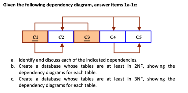 Given the following dependency diagram, answer items la-1c:
C1
C2
C3
C4
C5
a. Identify and discuss each of the indicated dependencies.
b. Create a database whose tables are at least in 2NF, showing the
dependency diagrams for each table.
c. Create a database whose tables are at least in 3NF, showing the
dependency diagrams for each table.
